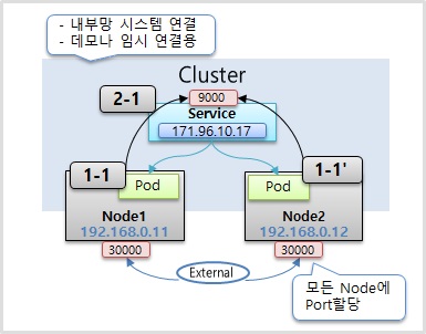 Service with NodePort for Kubernetes.